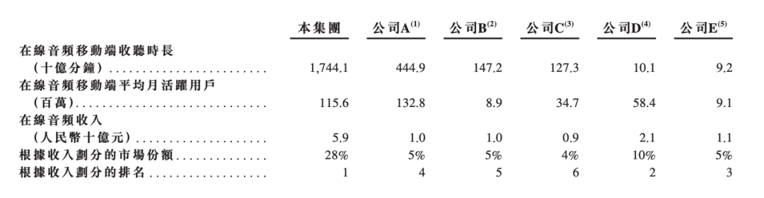 来源：招股书