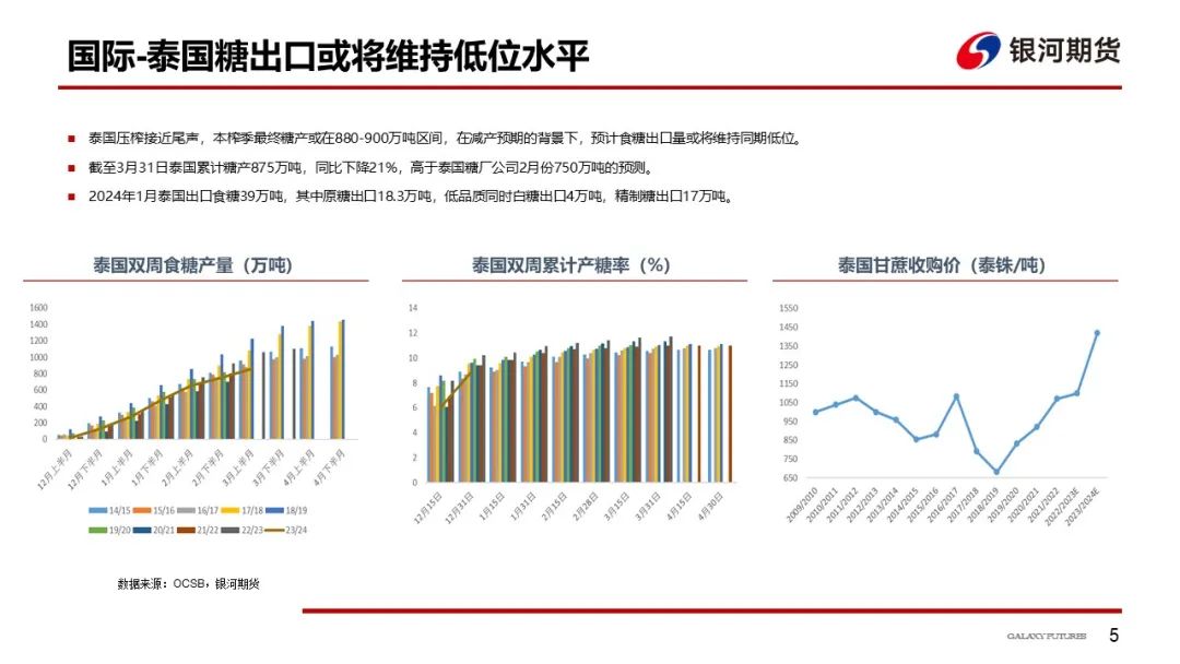 【白糖周报】供需格局逐渐宽松  郑糖维持偏弱运行