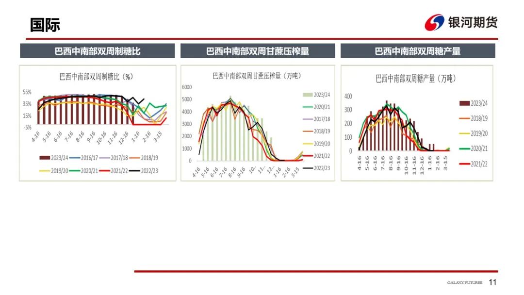 【白糖周报】供需格局逐渐宽松  郑糖维持偏弱运行