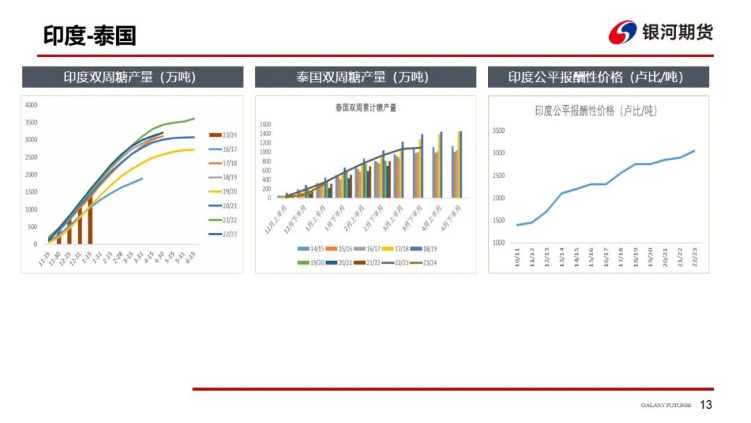【白糖周报】供需格局逐渐宽松  郑糖维持偏弱运行