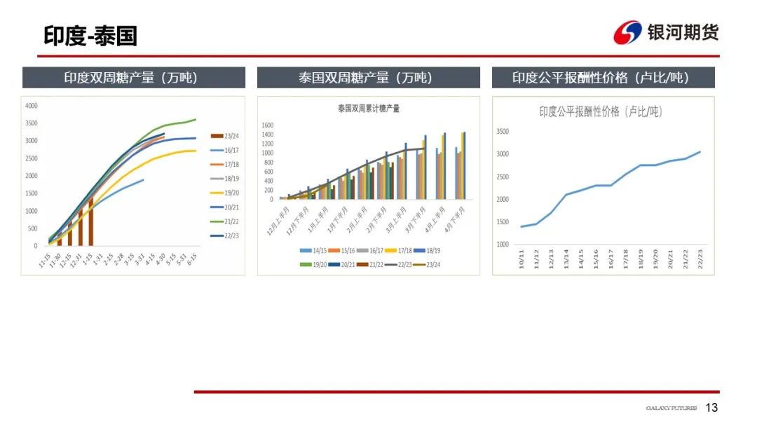 【白糖周报】供需格局逐渐宽松  郑糖维持偏弱运行