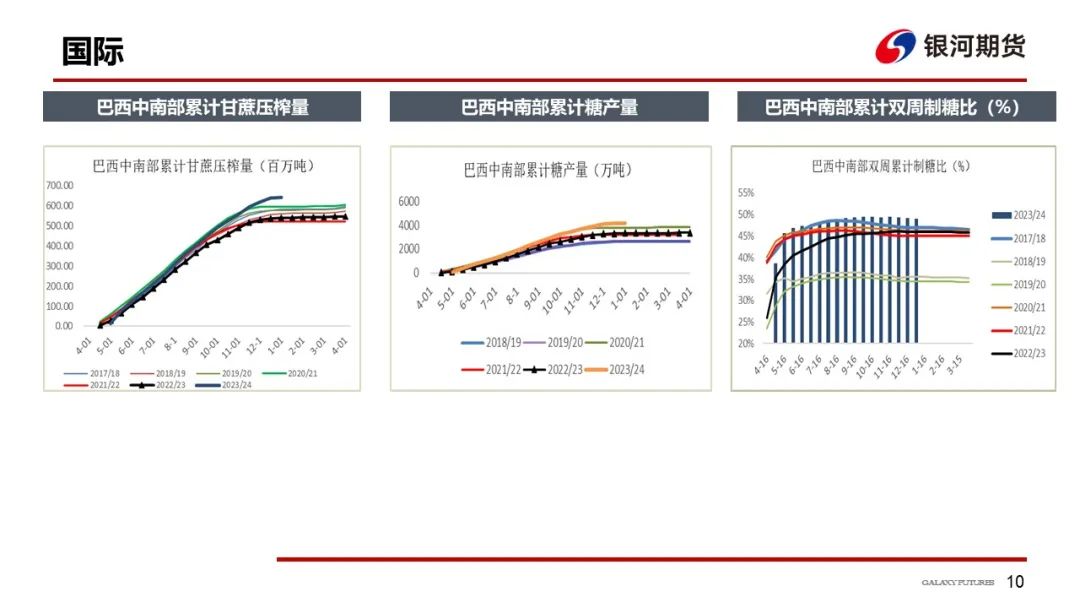 【白糖周报】供需格局逐渐宽松  郑糖维持偏弱运行