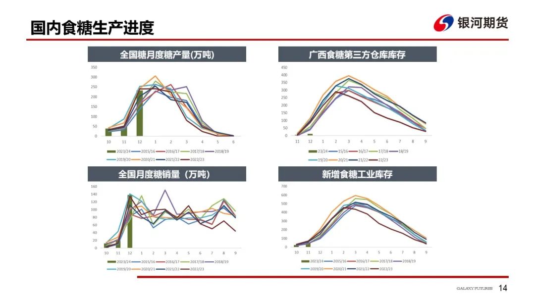 【白糖周报】供需格局逐渐宽松  郑糖维持偏弱运行