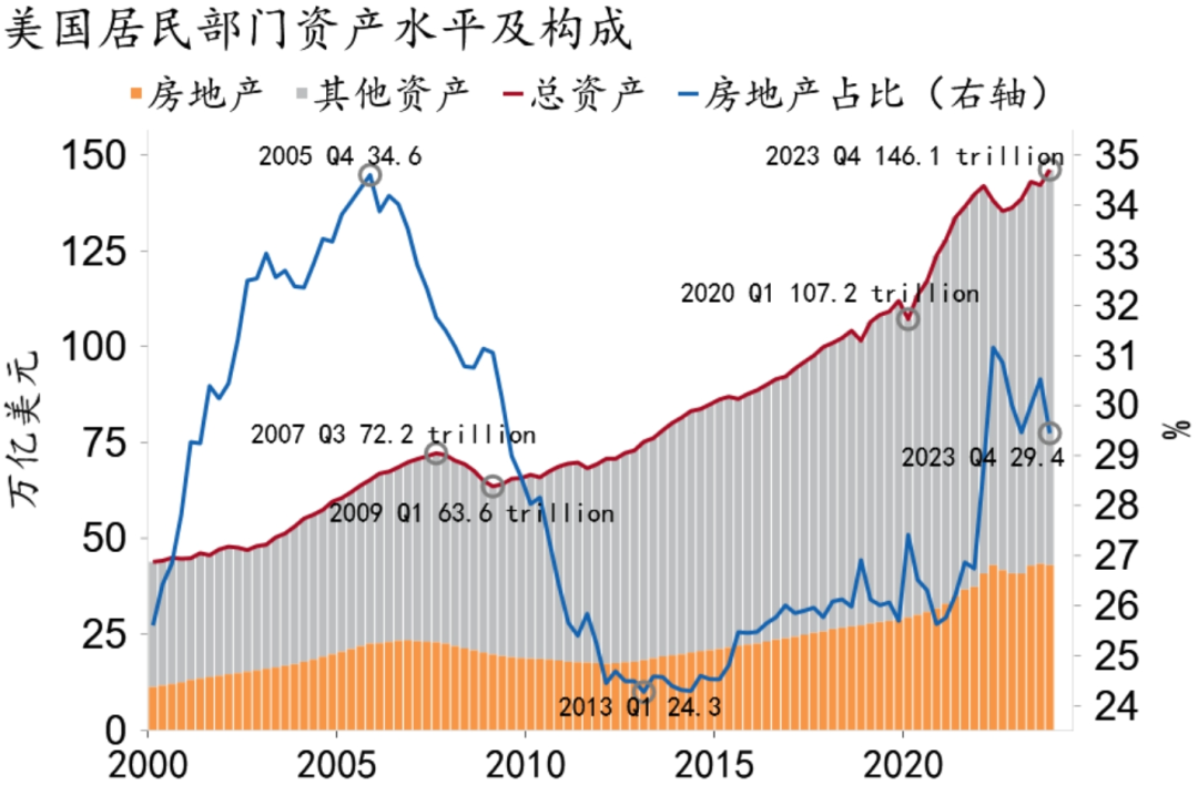 招商银行研究院三是新冠疫情冲击大幅提升了美国居民对自住需求的偏好