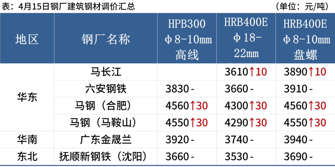 黑色期货普遍上涨,钢价或偏强运行