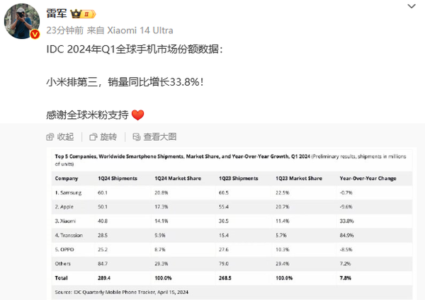 雷军小米手机销量全球排名第三同比增长338