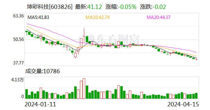 业绩快报:坤彩科技2023年净利润8394.16万 同比下降4.