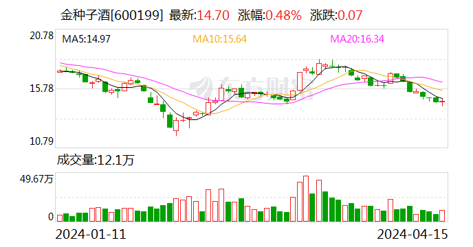 金种子酒：预计一季度净利润1300万元到1900万元 同比扭亏