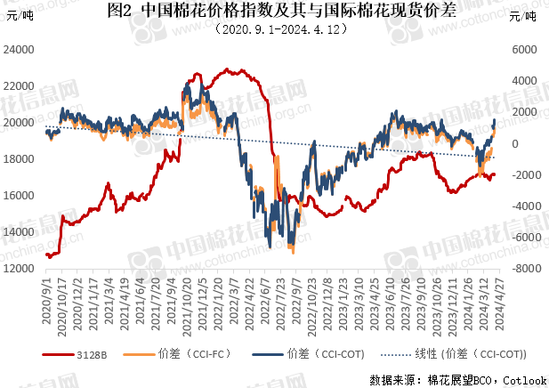国内外棉价走势分化 内外价差继续扩大