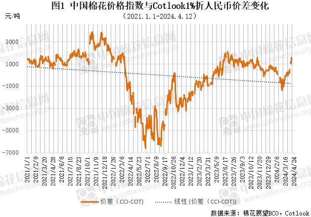国内外棉价走势分化 内外价差继续扩大