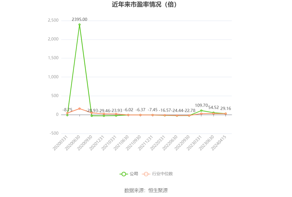 以本次披露业绩预告均值计算，公司近年市盈率（TTM）、市净率（LF）、市销率（TTM）情况如下图：