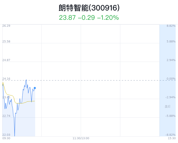 朗特智能大跌5.09% 主力净流入140万元_新浪财经_新浪网