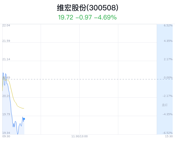 维宏股份大跌5.22% 主力净流入18万元_新浪财经_新浪网