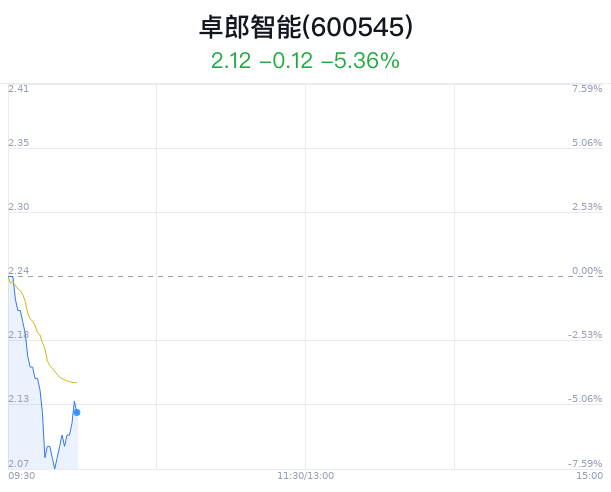 卓郎智能大跌5.36% 主力净流出796万元_新浪财经_新浪网
