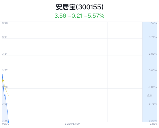 安居宝大跌5.04% 主力净流出71万元_新浪财经_新浪网