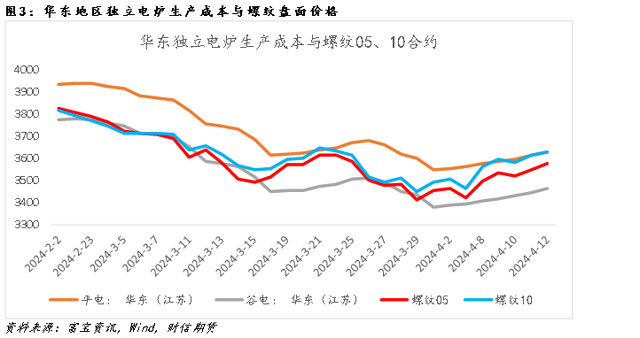 钢材:供需格局转变在即,盘面或高位震荡运行
