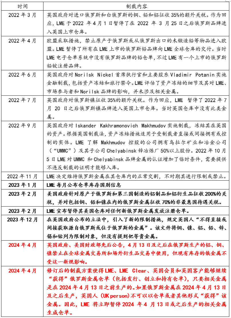 资料来源：国投安信期货整理