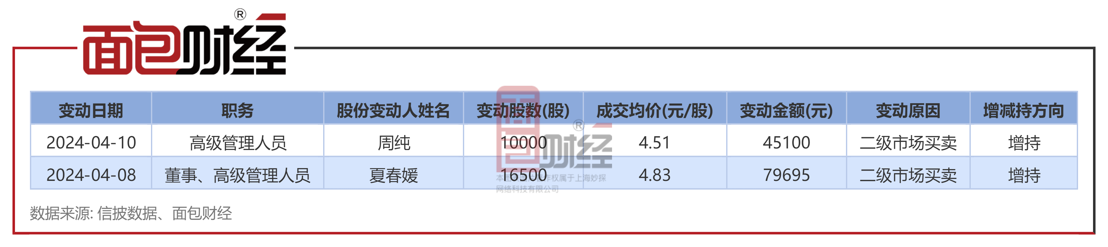 *st榕泰(600589.sh)高级管理人员周纯增持1万股,增持金额4.