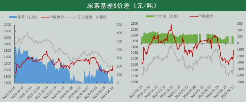 尿素周报:持续性上涨动力不足,盘面震荡思路对待
