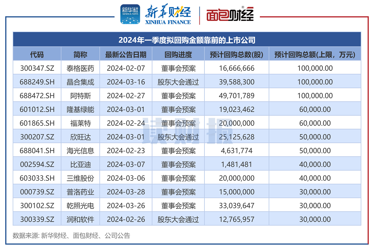 图3：2024年一季度拟回购金额靠前的上市公司