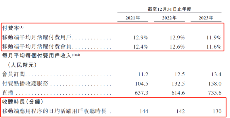 来源：喜马拉雅招股书