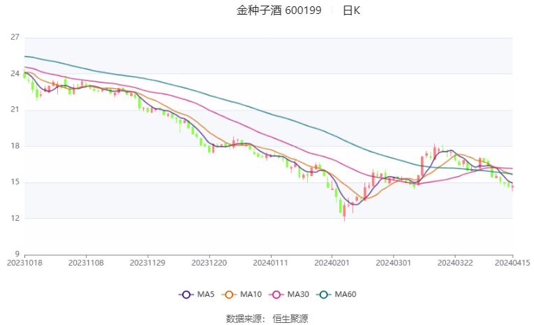 金种子酒：2023年亏损2206.96万元