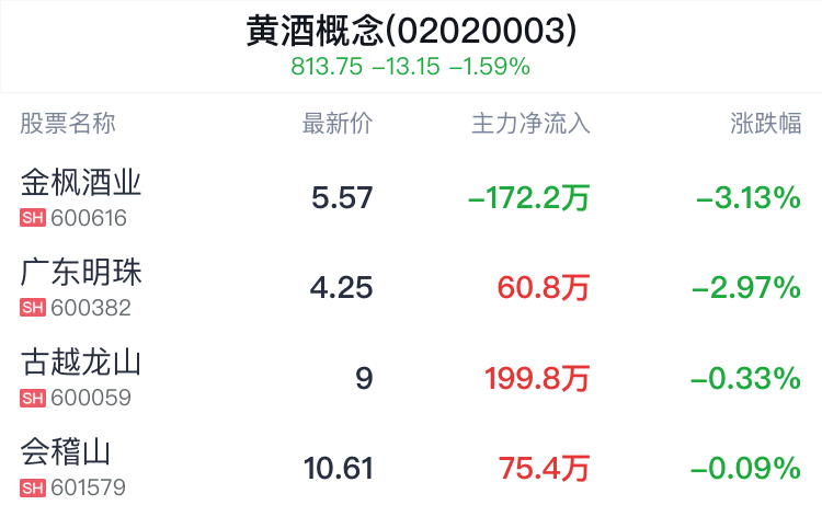 黄酒概念盘中跳水,金枫酒业跌3.13%_新浪财经_新浪网