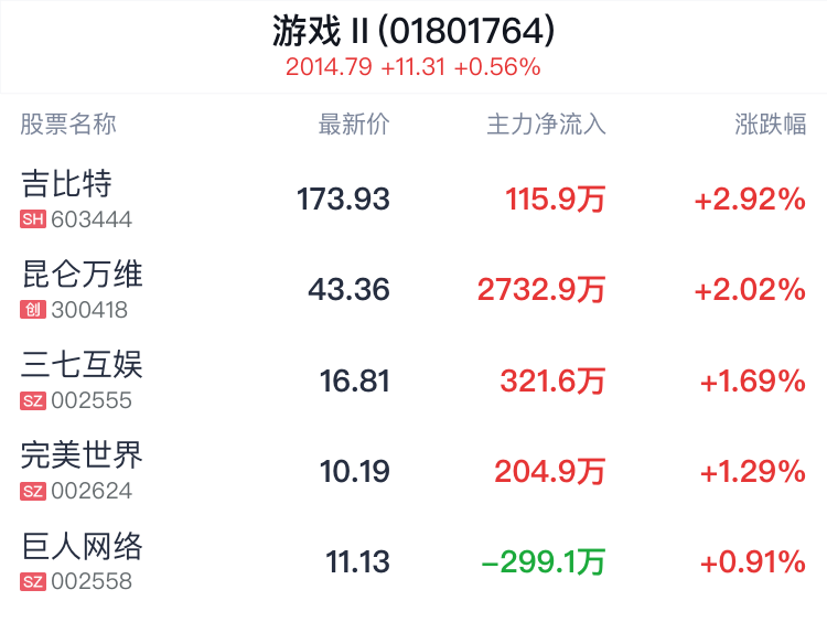 游戏行业盘中拉升,吉比特涨2.92%_新浪财经_新浪网