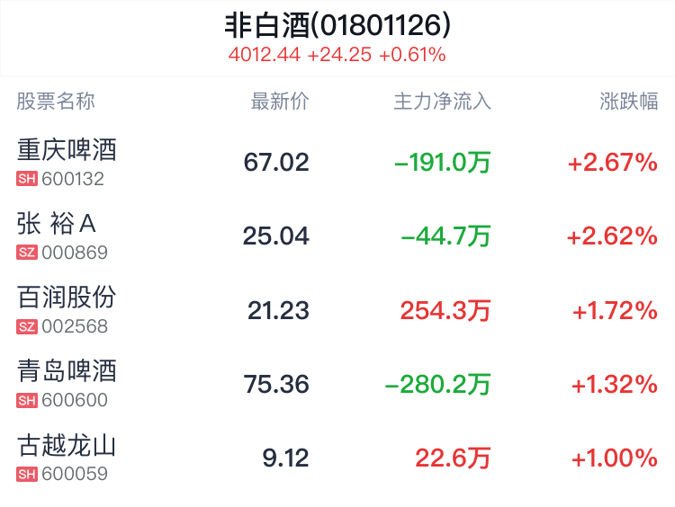 非白酒行业盘中拉升,重庆啤酒涨2.67%_新浪财经_新浪网