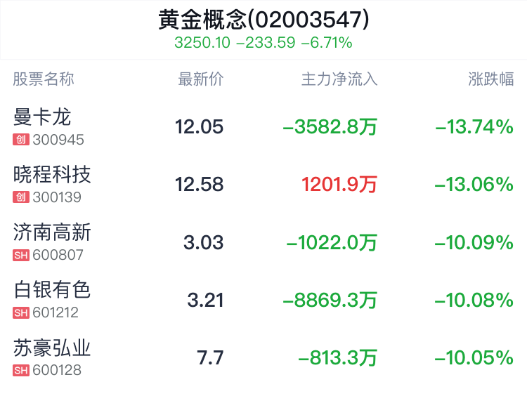 黄金概念盘中跳水,江西铜业跌3.32%_新浪财经_新浪网