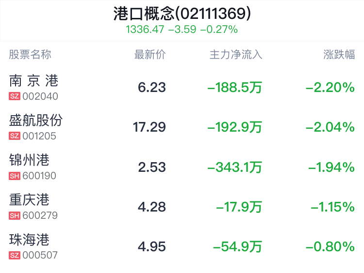 港口概念盘中跳水,北部湾港跌0.12%_新浪财经_新浪网