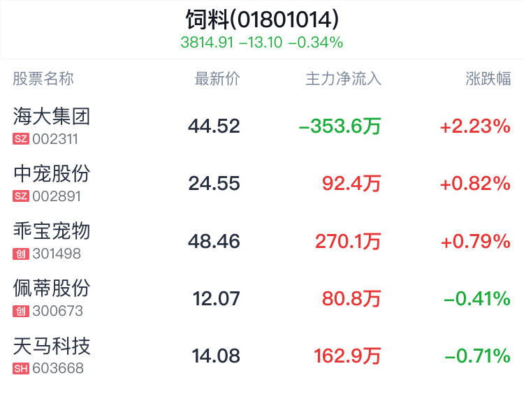 饲料行业盘中拉升,海大集团涨2.23%_新浪财经_新浪网