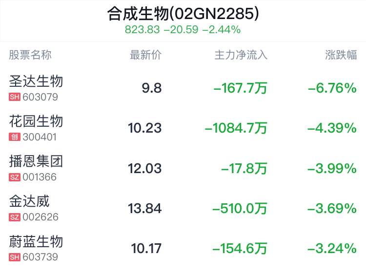 合成生物概念盘中跳水,圣达生物跌6.37%_新浪财经_新浪网