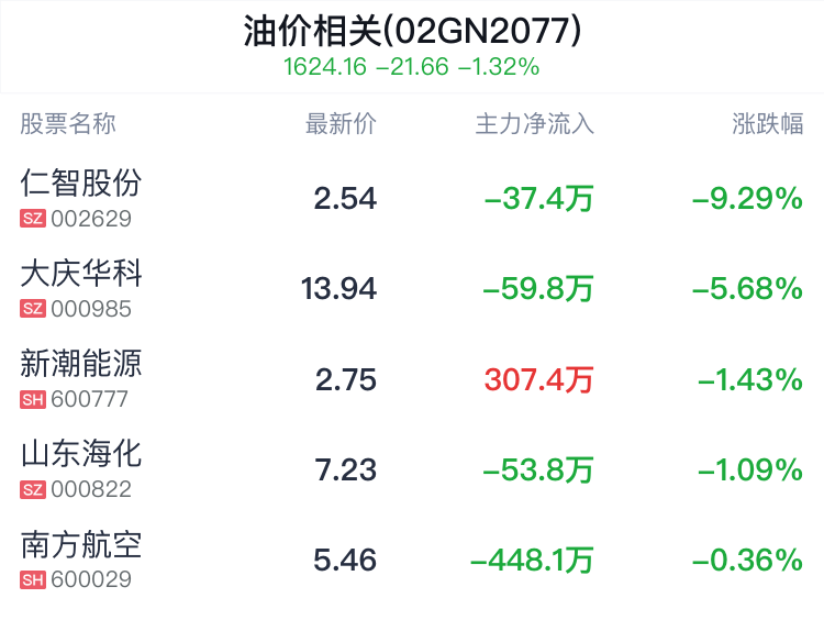 油价相关概念盘中跳水,山东海化跌1.09%_新浪财经_新浪网