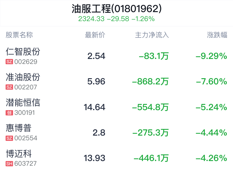 油服工程行业盘中跳水,惠博普跌4.44%_新浪财经_新浪网