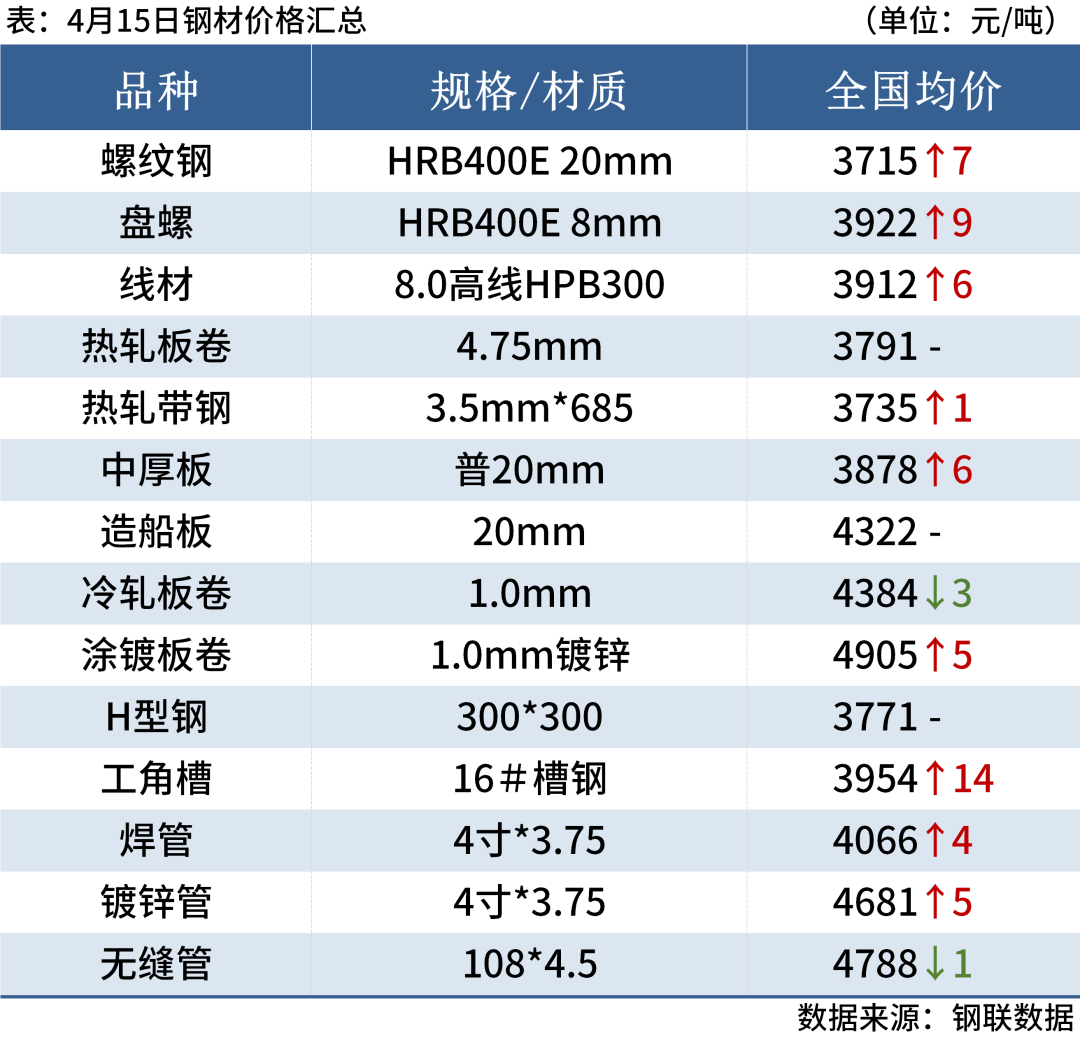 黑色期货普遍上涨,钢价或偏强运行