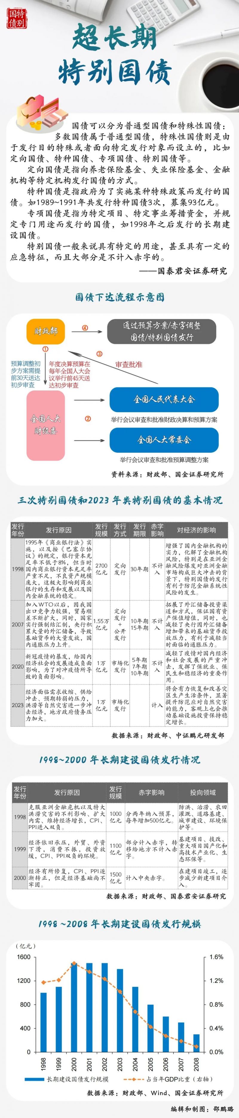 除了超长期这个国债还有什么特别