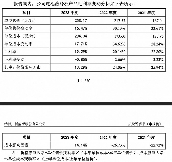 经济新闻滚动>正文> 但界面新闻注意到,报告期内,纳百川的电池液冷板