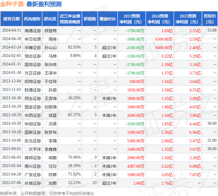 金种子酒发布2023年度业绩快报 亏损0.221亿元 分析师这么看