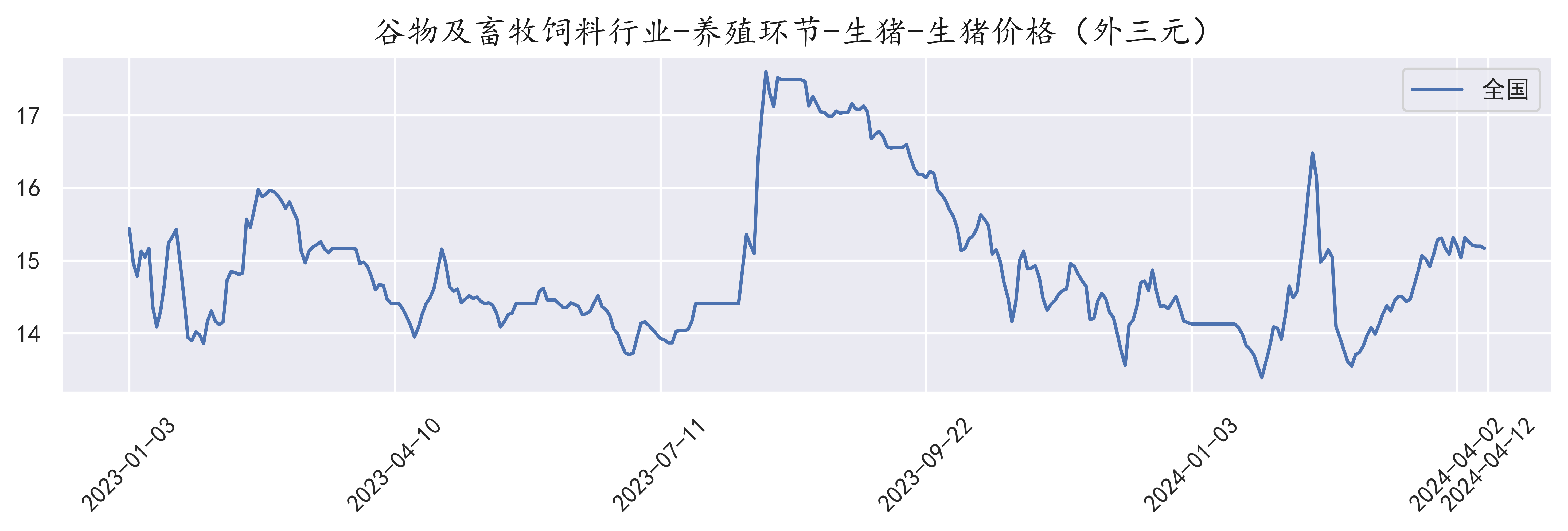 全国外三元生猪价格走势(2024-04-12)