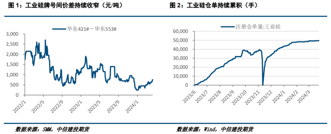 【建投有色】工业硅期货合约修订,影响几何?