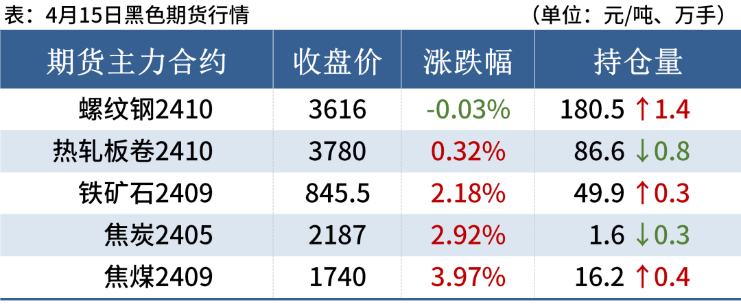 黑色期货普遍上涨,钢价或偏强运行