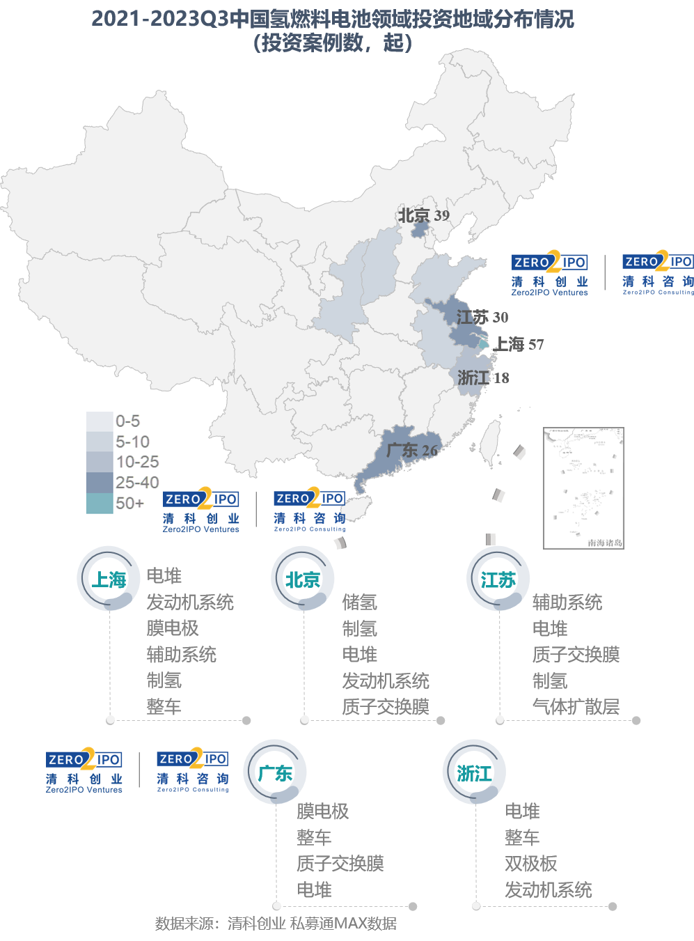 根据清科创业私募通 max数据,2021-2023q3中国氢燃料电池领域投资高度