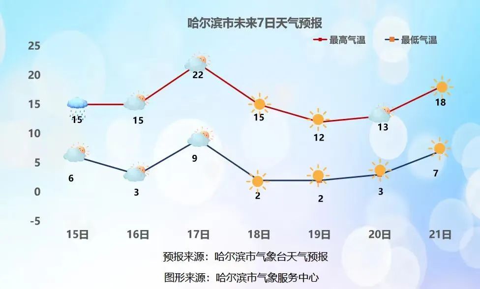 15日夜间至16日白天:东部(木兰,通河,方正,延寿,尚志,五常,依兰)阴有