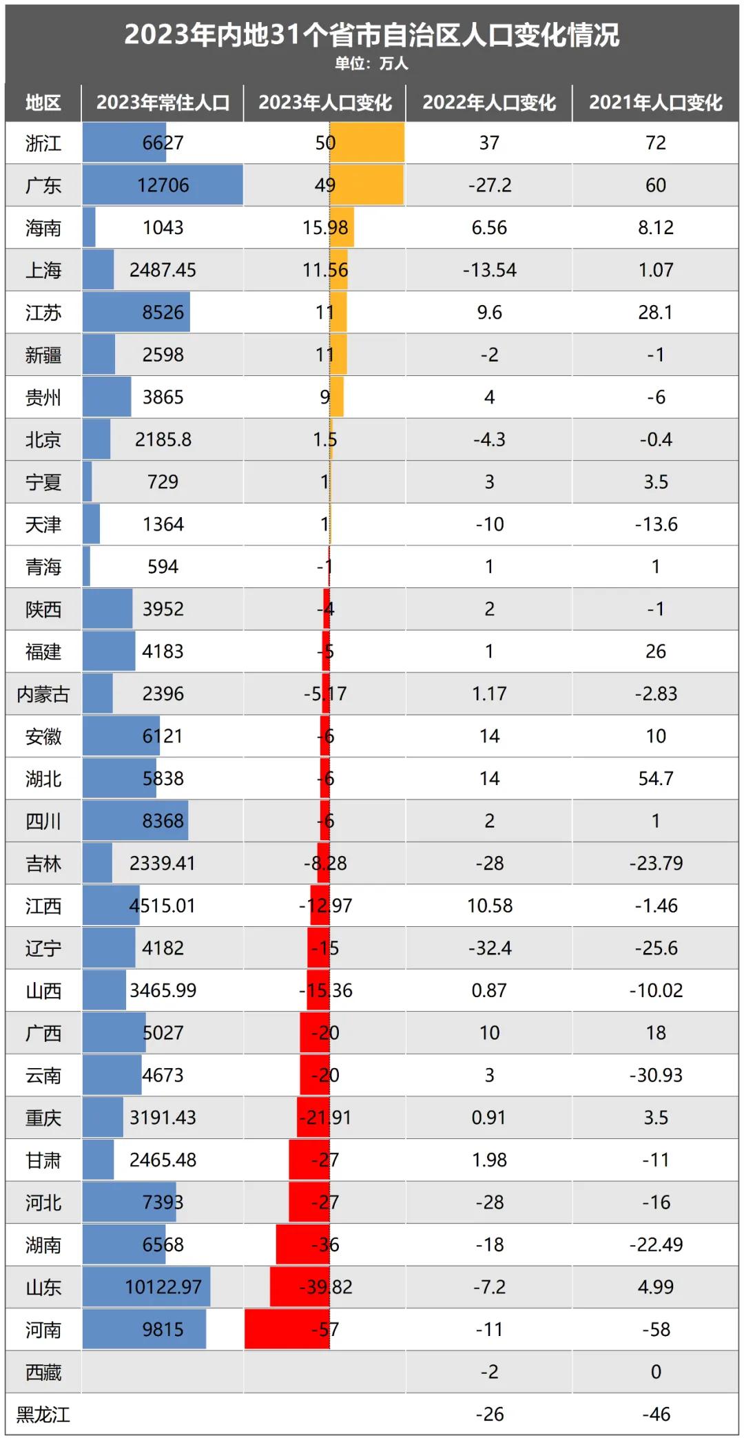 2024年东北人口减少_黑龙江2023年常住人口减少37万,近年探索多项支持生育措施