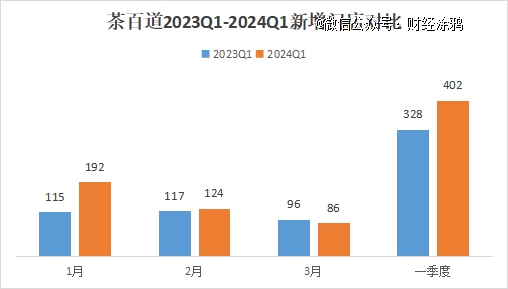 来源：窄门餐眼