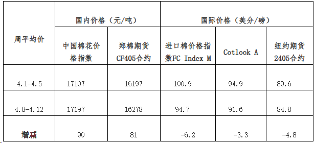 每周快报:纺织订单转好 国内棉价上涨