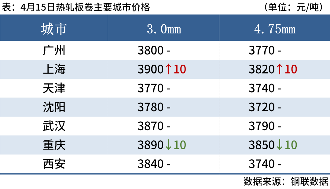 黑色期货普遍上涨，钢价或偏强运行