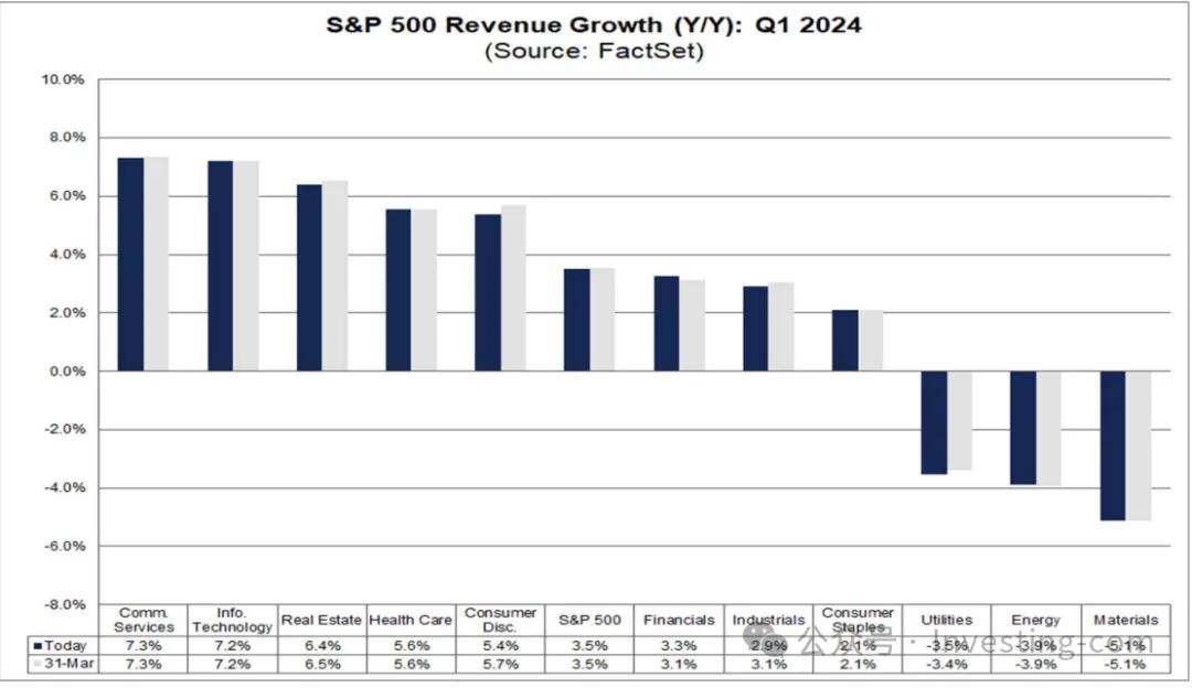 标普500指数营收同比增速，来源：FactSet