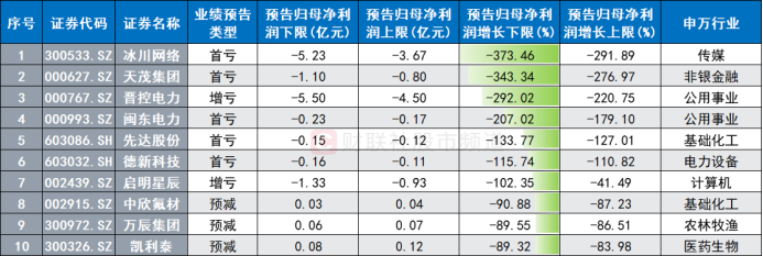 注：目前一季报预告归母净利润下限降速居前的个股（截至今日发稿时）